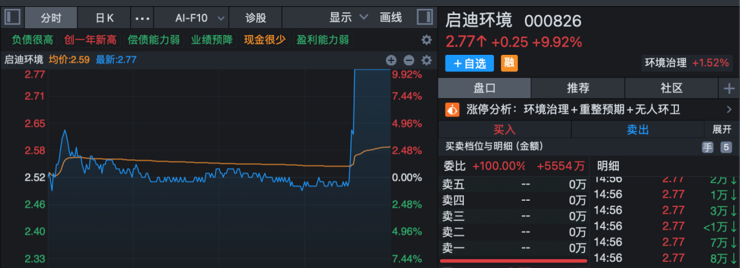 301175，午后快速“20cm”封板！A股新风口，大资金连续14天净流入！