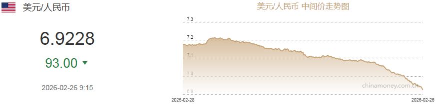 人民币对美元中间价创新高 专家:春节后人民币存在压稳因素