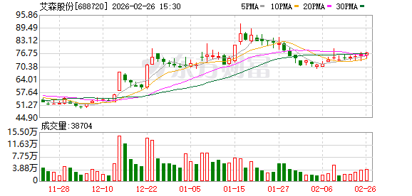 艾森股份：2025年净利润同比增长50.74%