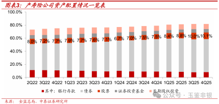 险资权益配置创新高,超六成险企今年要加仓
