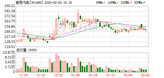 豪恩汽电：定增目前已获深圳证券交易所上市审核中心审核通过