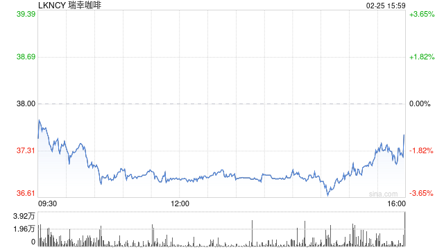 瑞幸咖啡：第四季度营收127.8亿元 同比增长33%