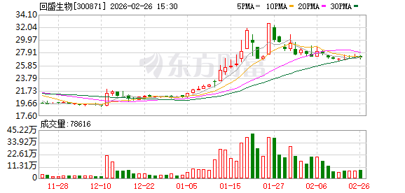 回盛生物：已预约2026年4月17日披露《2025年年度报告》