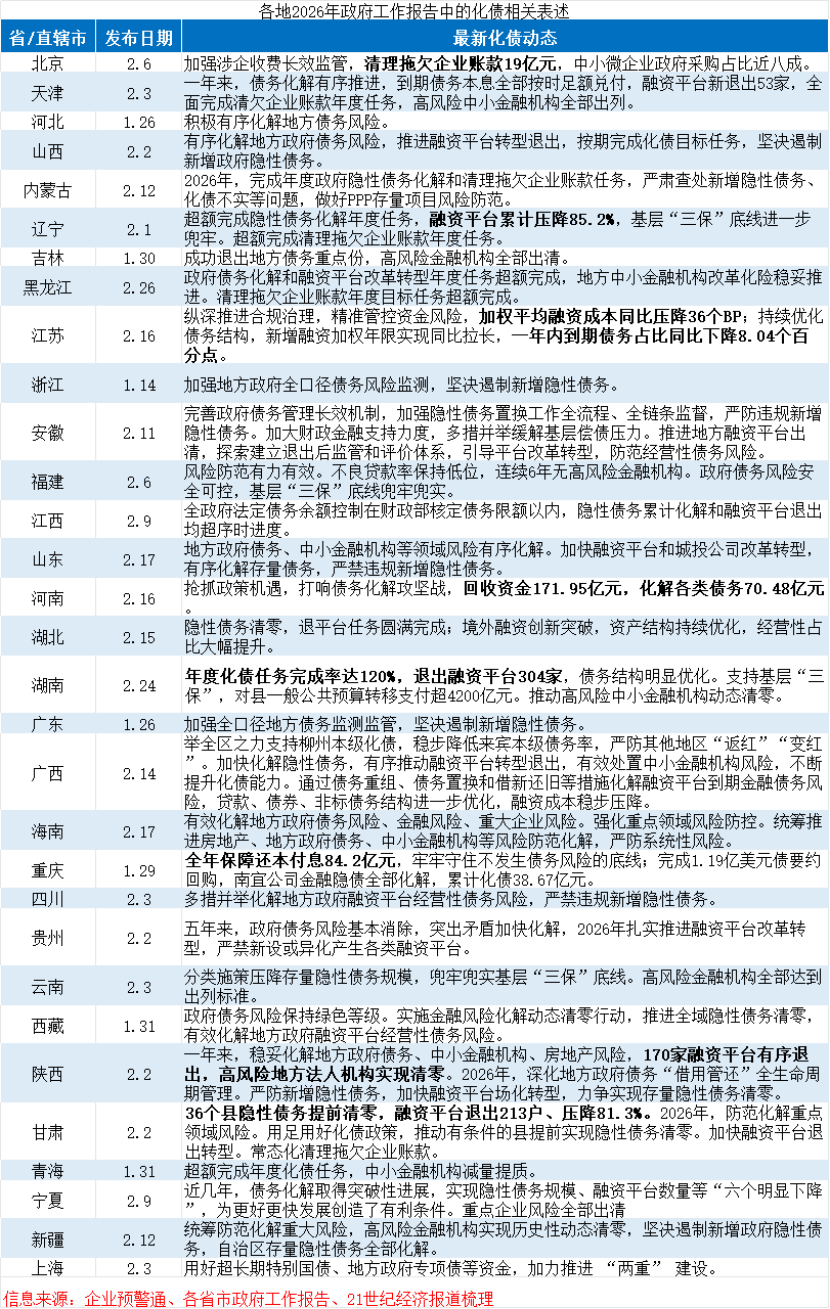 地方化债成绩单出炉：多地超额完成任务，甘肃、辽宁退平台逾八成