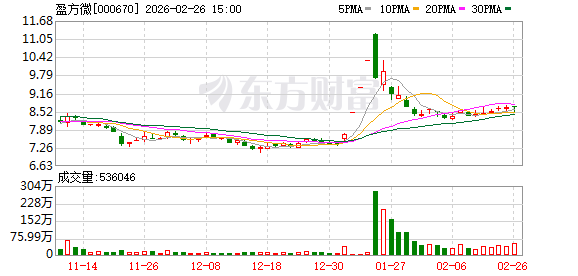 盈方微：股东东方证券减持逾839万股 持股比例降至4.1816%