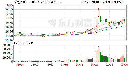 飞南资源：公司高度重视以企业价值为核心的市值管理，始终聚焦主业经营
