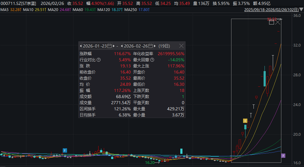 大涨117%!000711,停牌核查