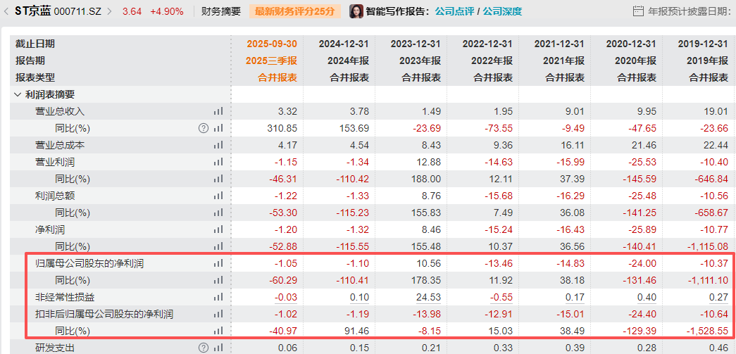大涨117%!000711,停牌核查