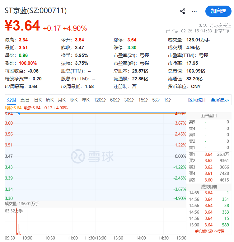 大涨117%!000711,停牌核查