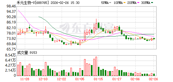禾元生物2025年净利亏损1.58亿元