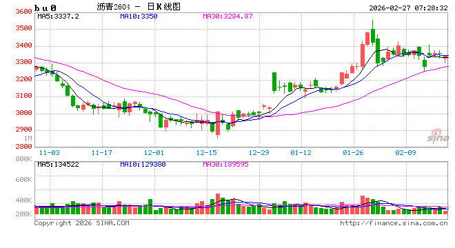 【沥青日报】沥青期货价格高位抗跌,关注新一轮谈判结果