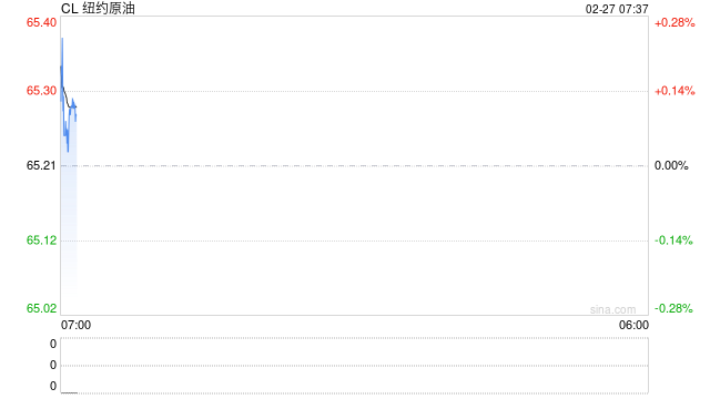 油价日内剧烈波动超4%，还有下一轮谈判让投资者不得不保持观望
