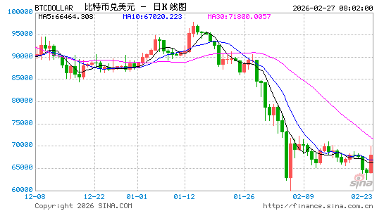 加密货币寒冬未结束!币圈重启跌势,追随科技股情绪