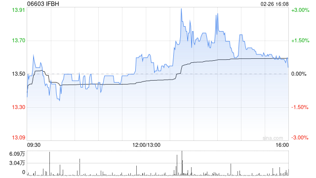 IFBH发布年度业绩 股东应占溢利2276.8万美元同比减少31.66%