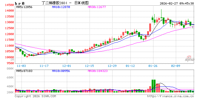 华泰期货:丁二烯橡胶昨日下跌,库存压力的显现?
