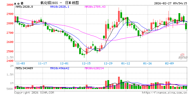 开盘|国内期货主力合约涨跌不一 氧化铝跌超3%