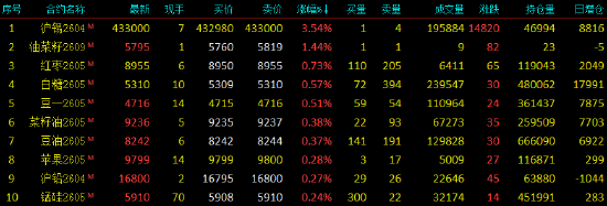 开盘|国内期货主力合约涨跌不一 氧化铝跌超3%