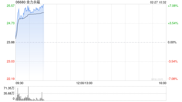 港股有色金属股走高，金力永磁涨近6%
