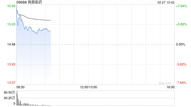 再鼎医药绩后一度涨超8% 去年总收入同比增长15%