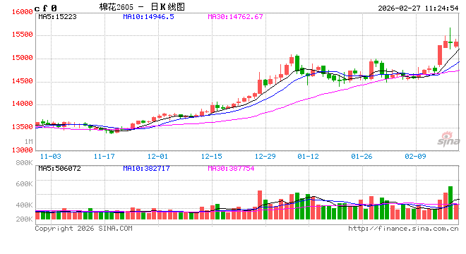 华泰期货：棉价冲高回落，郑糖延续反弹