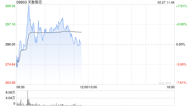 天数智芯盘中一度拉升涨超7% 该股昨日大涨超20%
