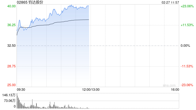 钧达股份早盘涨超14% 机构看好太空光伏打造新增长空间