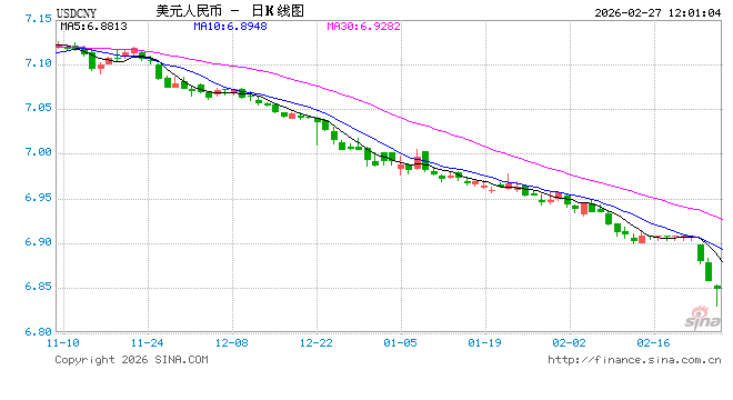 人民币兑美元中间价报6.9228，较昨日不变