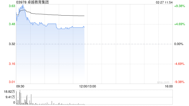 卓越教育集团早盘涨近5% 预计去年净利润同比增长约35.2%至76.8%