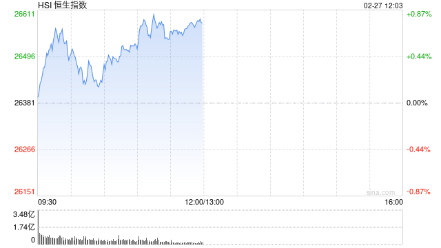 港股午评：恒指涨0.75% 科指涨1.03% 科网股、医药股活跃 AI应用股走强