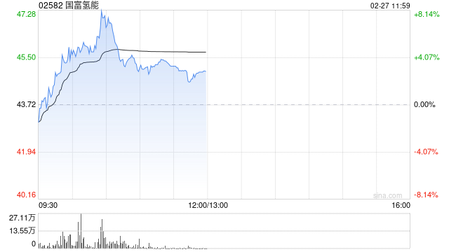国富氢能盘中涨超8% 公司参与国家级核聚变研究平台低温系统项目