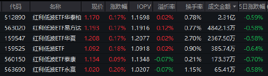 逆市上涨+资金长期涌入！红利低波ETF华泰柏瑞(512890)半日成交2.31亿领跑同类