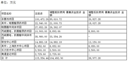财说| 密集变更募投项目、在建工程迟迟不转固,泰禾股份20亿资金黑洞?
