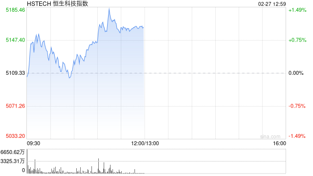 恒生科技指数拉升涨超1% 商汤涨近7%
