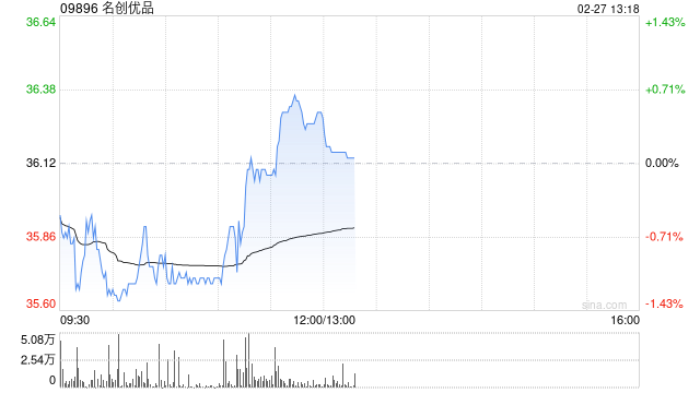 名创优品于2月26日斥资23.38万美元回购5.13万股