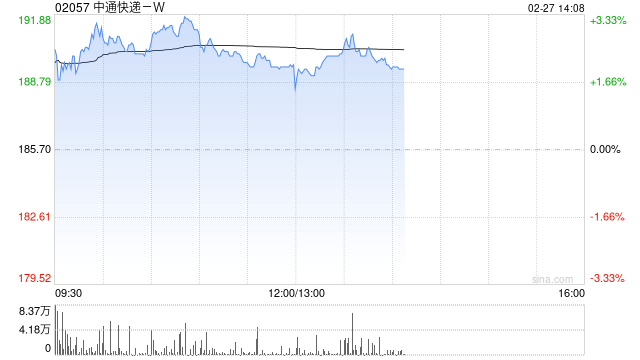 中通快递-W于2月26日斥资1480.37万美元回购61.78万股