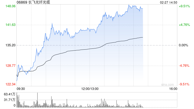 长飞光纤光缆午后涨幅扩大 公司今日盘后正式进入MSCI中国指数