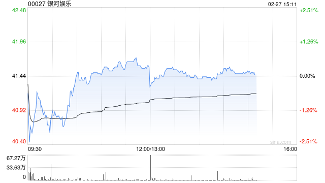 里昂：银河娱乐上季经调整EBITDA胜预期 续列行业首选股 目标价49.5港元