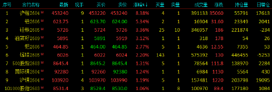 收评|国内期货主力合约涨跌互现 沪锡涨超8%