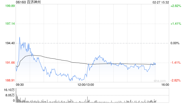 海通国际:维持百济神州“优于大市”评级 26年收入利润有望稳步提升