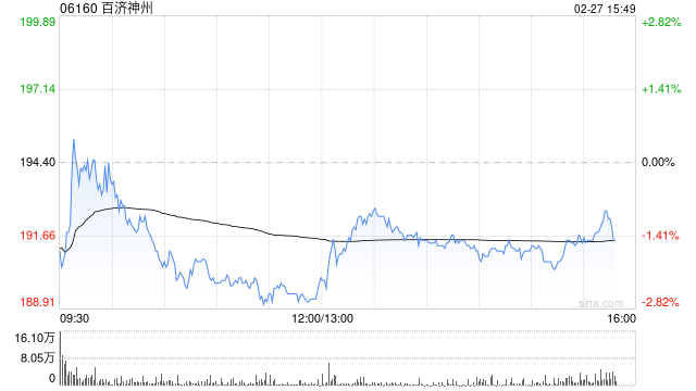 群益证券:维持百济神州“买入”的评级 首年实现盈利且商业化效果显现