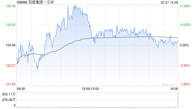 瑞银：看好百度-SWAI业务保持强劲增长 维持“买入”评级