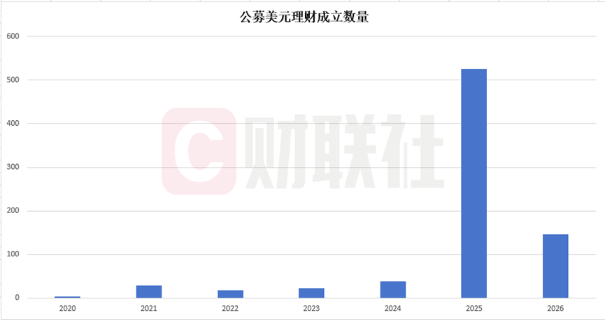 年内扎堆上新146只，美元理财还能买吗？2月兑付收益率高出本币理财147BP，汇率风险如何破？