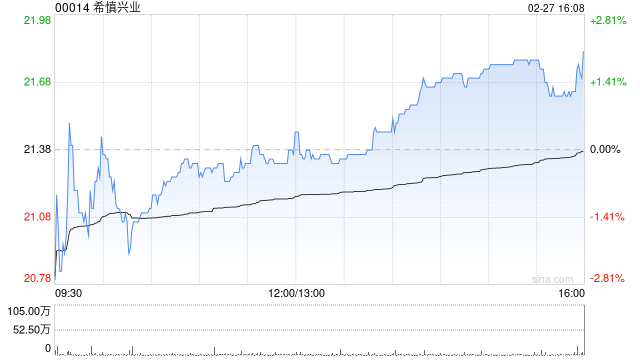 里昂:预计希慎置业商户销售跑赢大市 升目标价至25港元续列首选