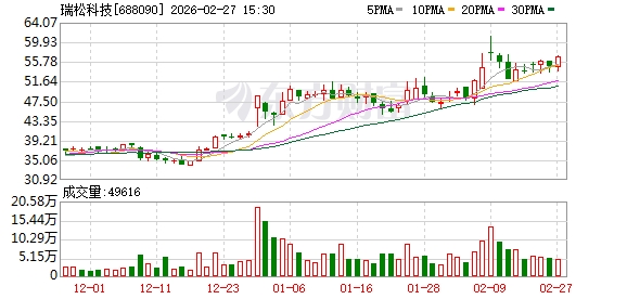 瑞松科技：2025年净利润同比增加5.89%