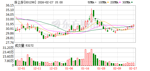 好上好：不存在逾期担保