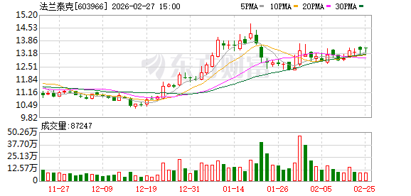 法兰泰克：截至2026年2月10日公司股东总户数为22093户