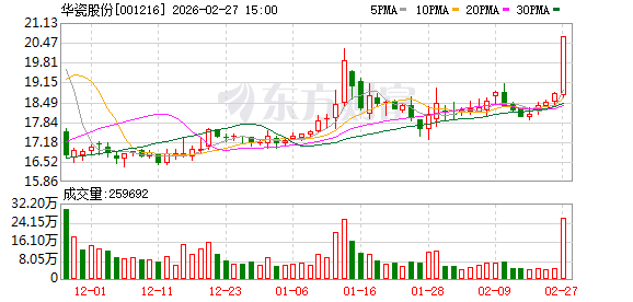 华瓷股份：公司电瓷业务主要由子公司华联火炬运营，目前电瓷业务营收占比较小