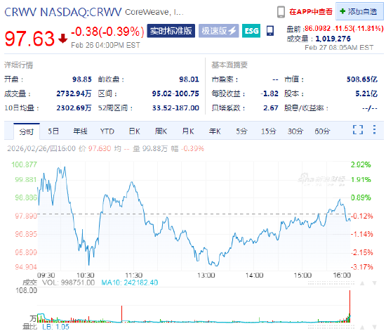巨额资本开支引发投资者担忧，CoreWeave盘前跌近12%