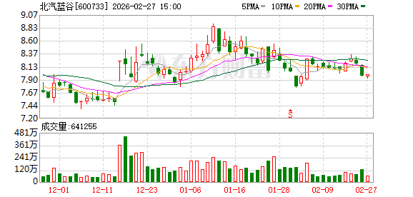 北汽蓝谷:增持计划完成