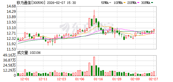 移为通信：公司目前已开展5G RedCap技术的研发储备